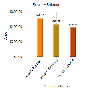 Sales by Shipper Sales by Shipper